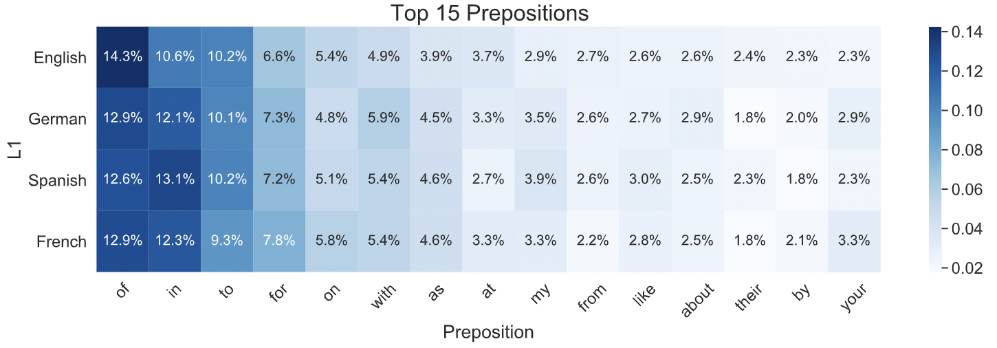 Relative frequency of top 15 prepositions in PASTRIE corpus by L1